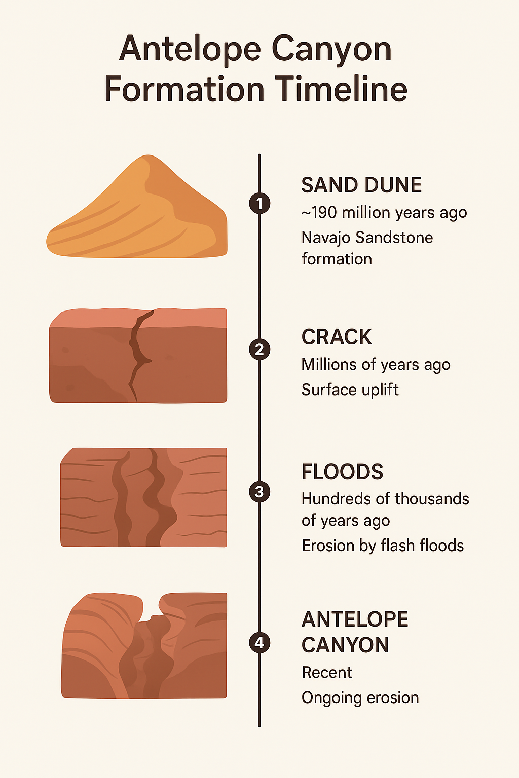 Antelope Canyon Formed Timeline