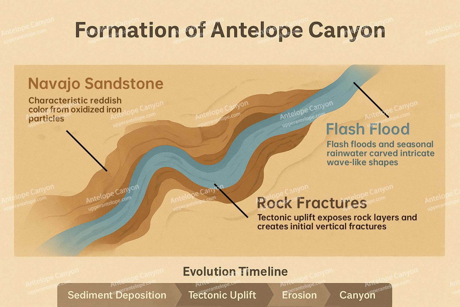 Formation of Antelope Canyon